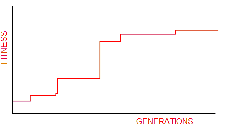 Chart of fitness over time, showing plateaus between discrete jumps