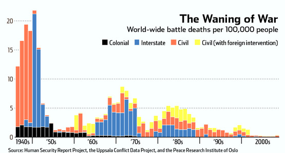 A chart showing how many fewer people die in war than over previous decades